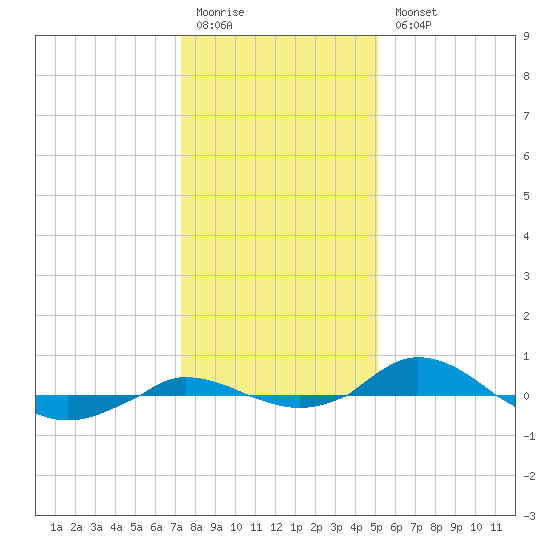 Red Point tide chart for Monday, January 19, 2026