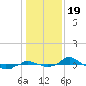 Red Point tide chart for Monday, January 19, 2026