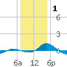 Red Point tide chart for Thursday, January 1, 2026