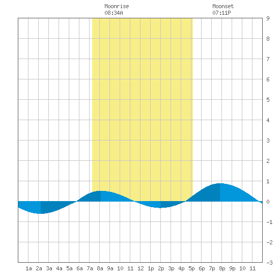 Red Point tide chart for Tuesday, January 20, 2026
