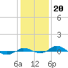 Red Point tide chart for Tuesday, January 20, 2026