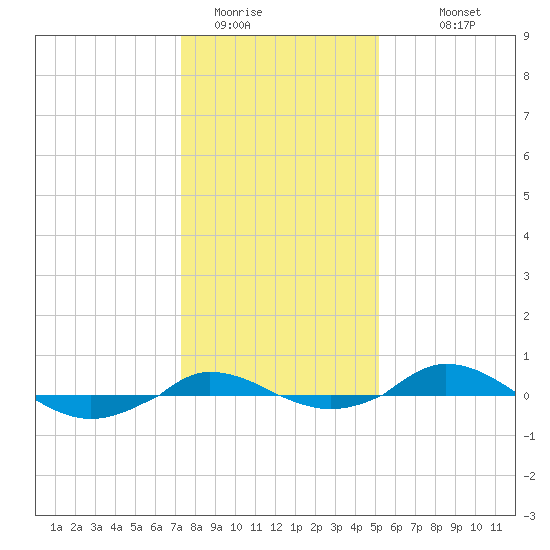 Red Point tide chart for Wednesday, January 21, 2026