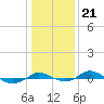 Red Point tide chart for Wednesday, January 21, 2026