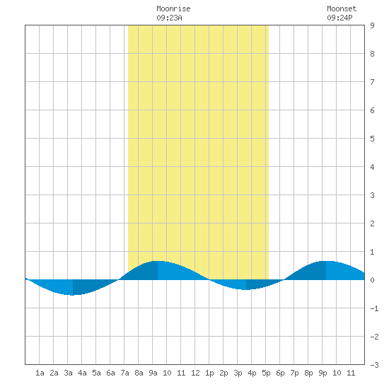 Red Point tide chart for Thursday, January 22, 2026