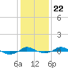 Red Point tide chart for Thursday, January 22, 2026