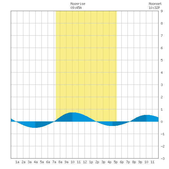 Red Point tide chart for Friday, January 23, 2026