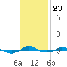 Red Point tide chart for Friday, January 23, 2026