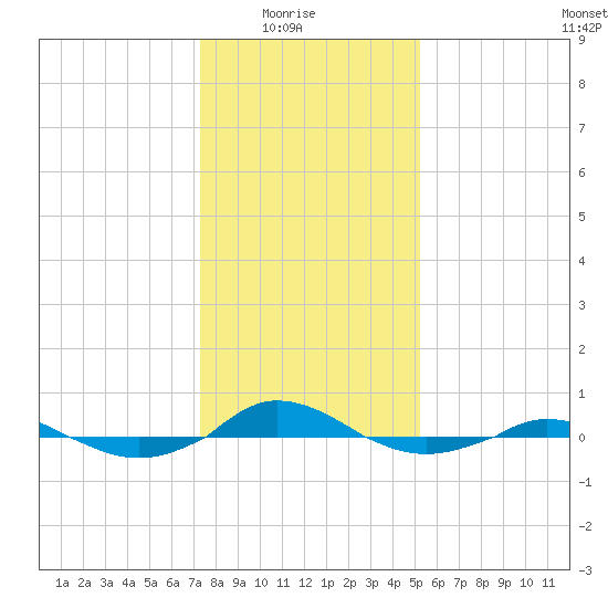 Red Point tide chart for Saturday, January 24, 2026