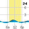 Red Point tide chart for Saturday, January 24, 2026