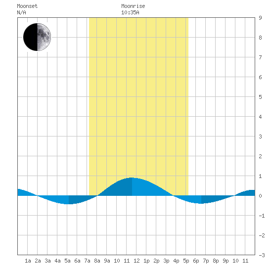 Red Point tide chart for Sunday, January 25, 2026