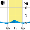 Red Point tide chart for Sunday, January 25, 2026