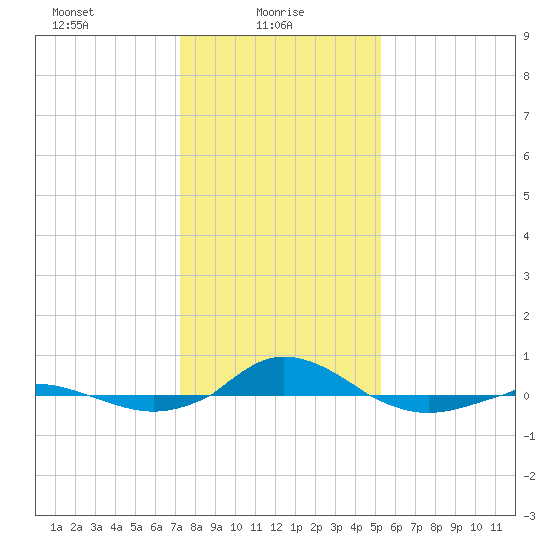 Red Point tide chart for Monday, January 26, 2026