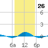 Red Point tide chart for Monday, January 26, 2026