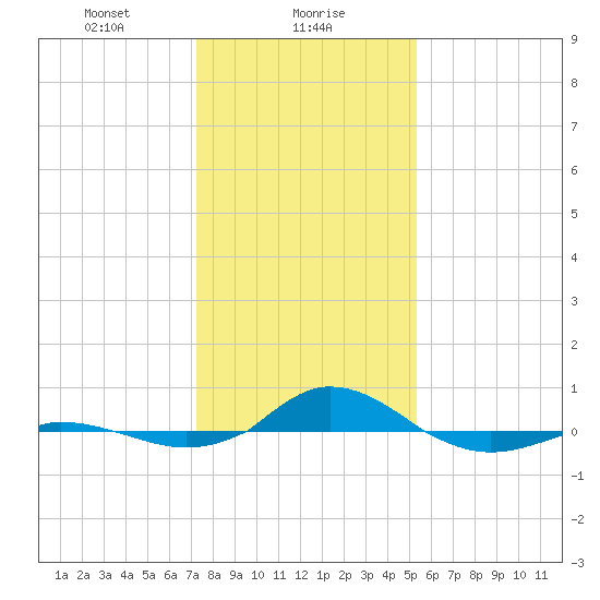 Red Point tide chart for Tuesday, January 27, 2026