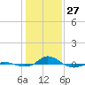 Red Point tide chart for Tuesday, January 27, 2026
