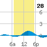 Red Point tide chart for Wednesday, January 28, 2026