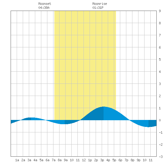 Red Point tide chart for Thursday, January 29, 2026