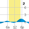 Red Point tide chart for Friday, January 2, 2026