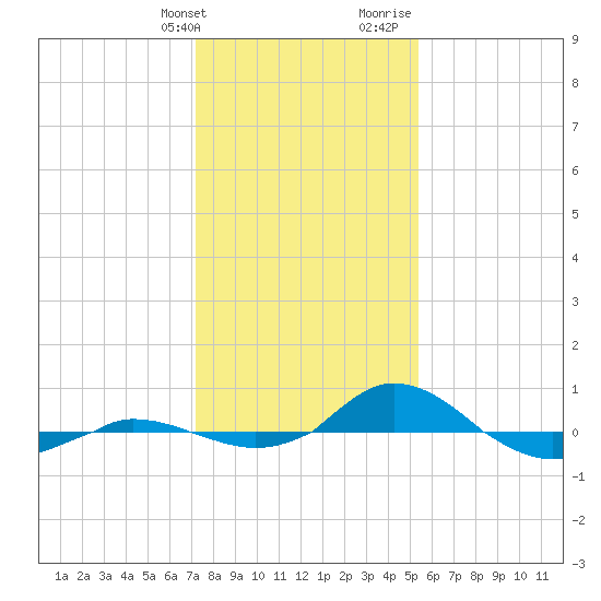 Red Point tide chart for Friday, January 30, 2026