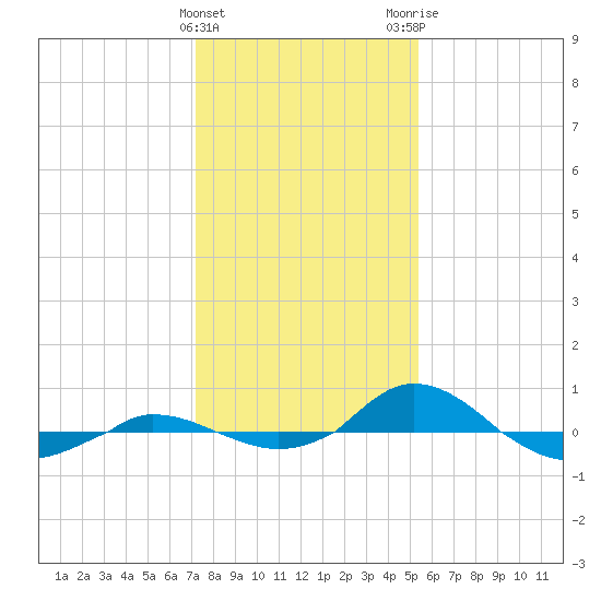 Red Point tide chart for Saturday, January 31, 2026