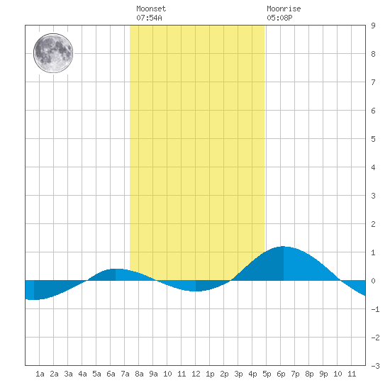 Red Point tide chart for Saturday, January 3, 2026
