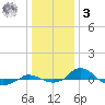 Red Point tide chart for Saturday, January 3, 2026
