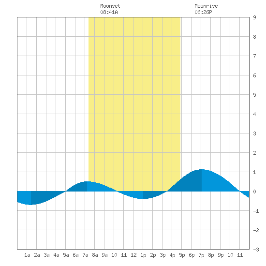 Red Point tide chart for Sunday, January 4, 2026