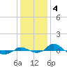 Red Point tide chart for Sunday, January 4, 2026