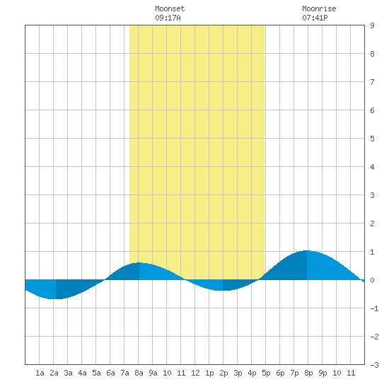 Red Point tide chart for Monday, January 5, 2026
