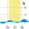 Red Point tide chart for Monday, January 5, 2026