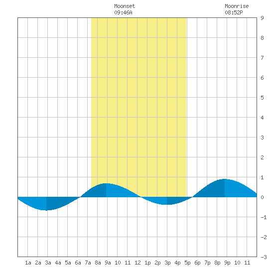 Red Point tide chart for Tuesday, January 6, 2026