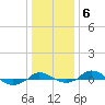 Red Point tide chart for Tuesday, January 6, 2026