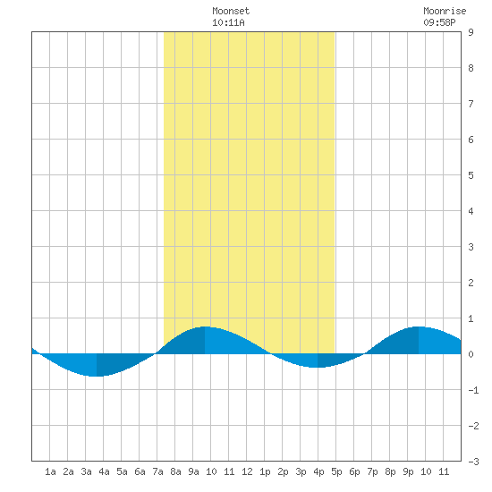 Red Point tide chart for Wednesday, January 7, 2026