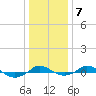 Red Point tide chart for Wednesday, January 7, 2026