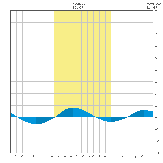 Red Point tide chart for Thursday, January 8, 2026