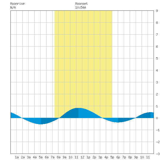 Red Point tide chart for Friday, January 9, 2026