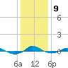 Red Point tide chart for Friday, January 9, 2026