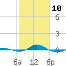 Red Point tide chart for Tuesday, February 10, 2026