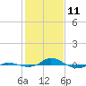 Red Point tide chart for Wednesday, February 11, 2026