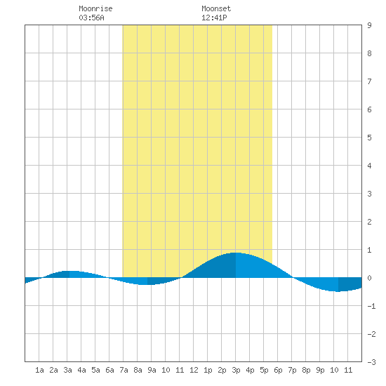 Red Point tide chart for Thursday, February 12, 2026
