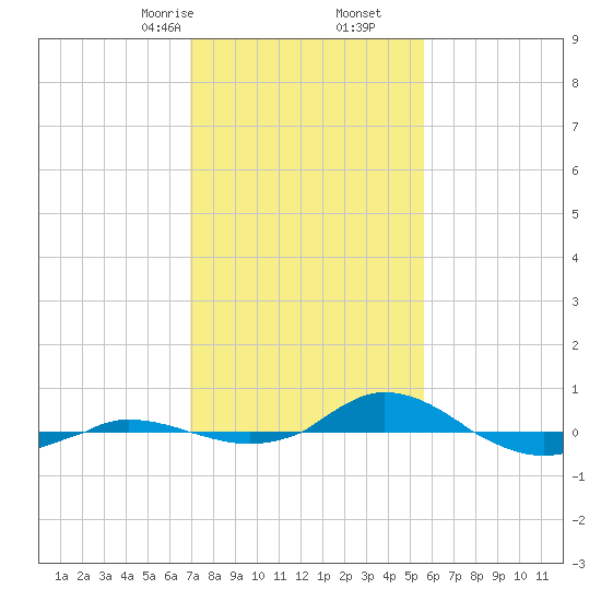 Red Point tide chart for Friday, February 13, 2026