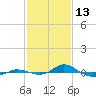 Red Point tide chart for Friday, February 13, 2026
