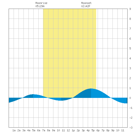 Red Point tide chart for Saturday, February 14, 2026