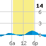 Red Point tide chart for Saturday, February 14, 2026