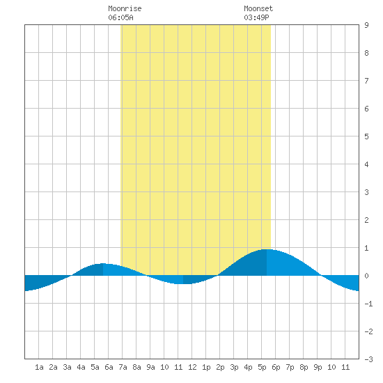 Red Point tide chart for Sunday, February 15, 2026