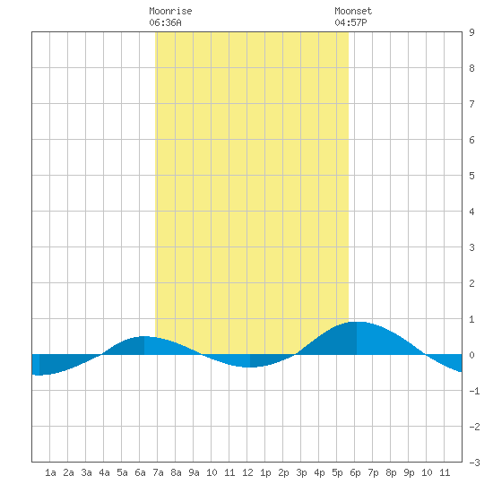 Red Point tide chart for Monday, February 16, 2026
