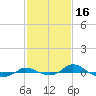Red Point tide chart for Monday, February 16, 2026
