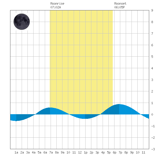 Red Point tide chart for Tuesday, February 17, 2026