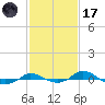 Red Point tide chart for Tuesday, February 17, 2026