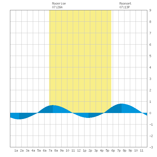 Red Point tide chart for Wednesday, February 18, 2026
